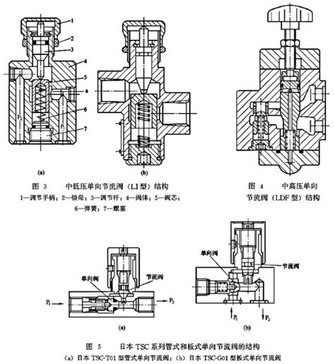液压系统单向节流阀的结构及工作原理。大兰液压|单向节流阀