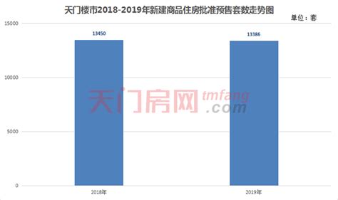 2019年终销售篇：天门全年新房销售11585套，同比下滑12.5%_天门房网