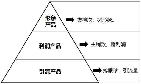 “金字塔原理”系列（二）之金字塔原理的搭建方法 - 知乎