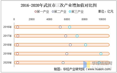2016-2021年武汉市地区生产总值以及产业结构情况统计_华经情报网_华经产业研究院