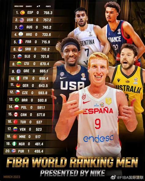 中国男篮世界最新排名第27 西班牙男篮位列榜首