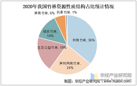 2021年中国竹浆行业现状，丛生竹制浆具有较大发展潜力「图」_趋势频道-华经情报网