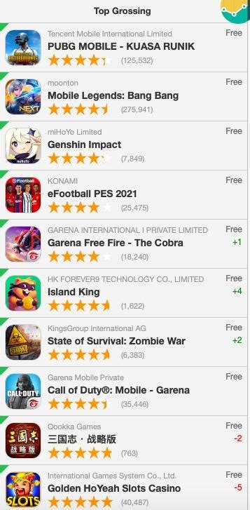 游戏速递：《荣耀全明星》周年庆iOS畅销榜排名上升230位 - 今日游闻 - 游戏日报