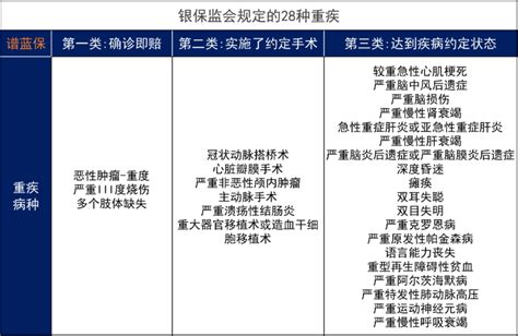 120种重大疾病列表，重疾险都保哪些？ - 知乎