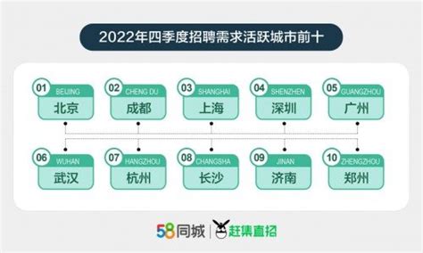58同城、赶集直招2022年四季度人才流动报告：上海平均月薪1.3万元_凤凰网区域_凤凰网