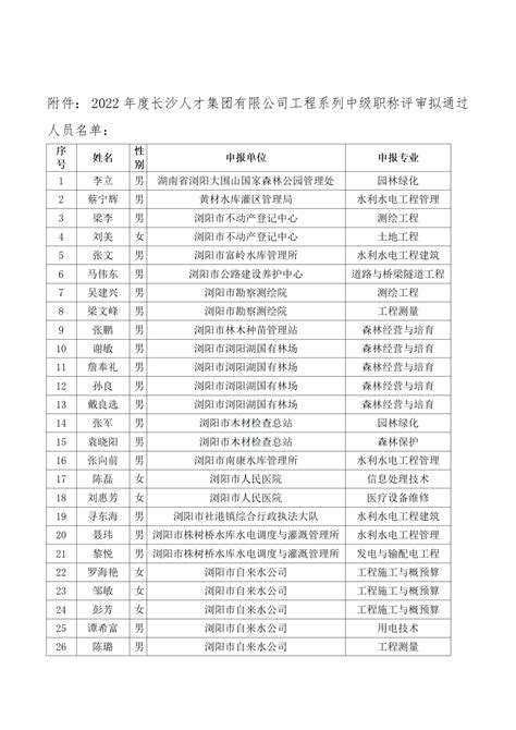 2022年度长沙人才集团工程系列中级职称评审通过人员名单公示-湖南职称评审网