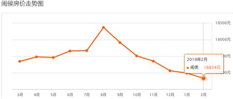 闽侯房价，闽侯房价走势2024，福州闽侯房价走势图，新房价格 — 安居客