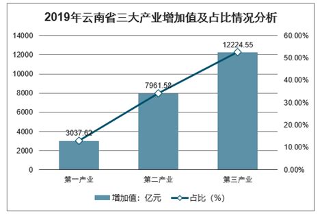 2022年云南省居民人均可支配收入和消费支出情况统计_地区宏观数据频道-华经情报网