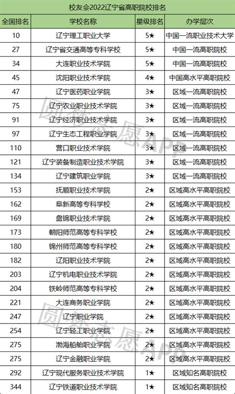 辽宁省大学排名2022最新排名-辽宁省内大学排行榜2022