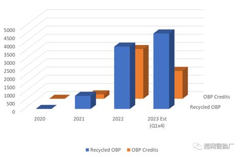 OBP海洋塑料认证项目介绍与发展趋势-GRS认证|全球回收标准|全球再生材料产品认证咨询领跑者-超网