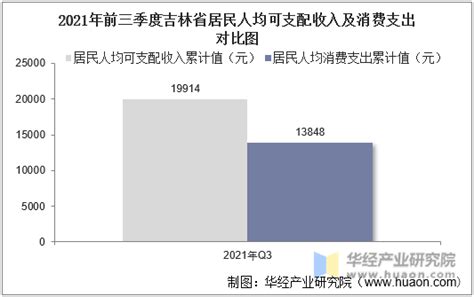 2022年吉林省居民人均可支配收入和消费支出情况统计_华经情报网_华经产业研究院