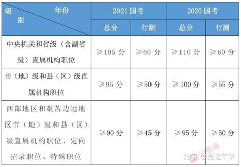 国考最低考多少分能进面？ - 知乎