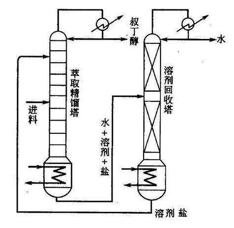 反应器与精馏塔热耦合的甲醇羰基化制醋酸的工艺方法与流程