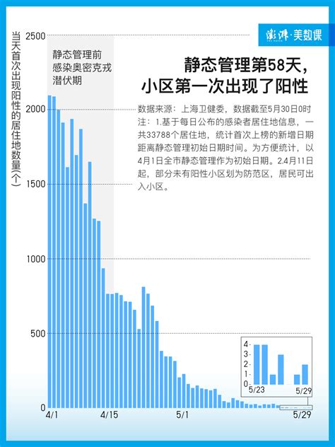 上海昨日新增本土新冠肺炎阳性感染者总数破2万例，目前仅1例重型