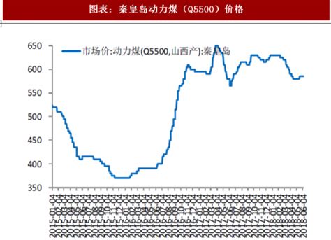 2018年中国煤炭行业煤价涨幅及走势变化分析（图）_观研报告网
