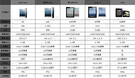 全新iPad正式发布 三代iPad参数对比大不同_3DM单机