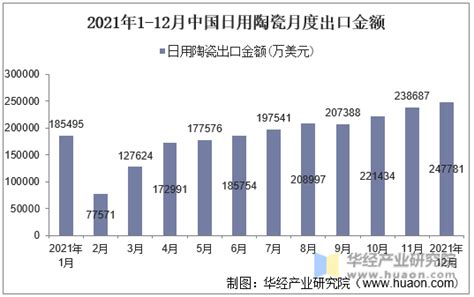 2021年1-12月中国日用陶瓷出口数量、出口金额及出口均价统计_华经情报网_华经产业研究院