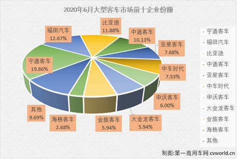 福田大增261%跃居次席 6月大客市场销量排行前十 第一商用车网 cvworld.cn