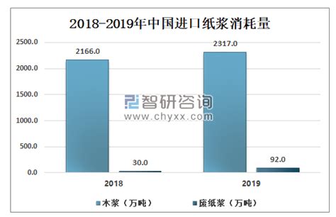 2020年中国纸浆产业分析报告-行业调查与投资前景预测_观研报告网