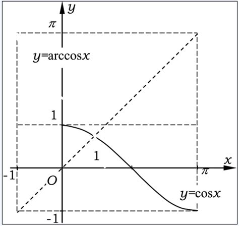 不负时光可怜人：y=sinx在[0,2π]上的反函数？y=sinx在[π/2,π] _ 【IIS7站长之家】