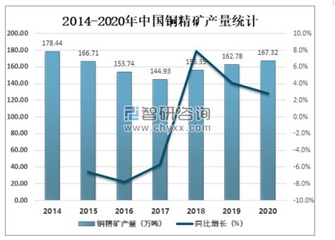 2018年中国铜矿产业发展现在及趋势分析，消费量突破2000万[图]_智研咨询
