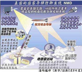 NMD—美国国家导弹防御系统介绍_新浪军事_新浪网