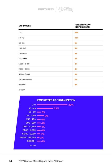 Drift & Marketing AI Institute：2022年AI营销和销售状况报告.pdf(附下载)-三个皮匠报告