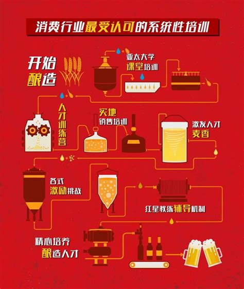 百威中国实习招聘 其实百威啤酒已经有100多岁了…… - 知乎