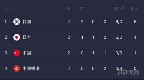 东亚杯积分榜：中国队1分暂列第3 日韩最后一轮争冠_PP视频体育频道