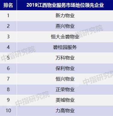 2019江西物业服务市场地位领先企业榜单揭晓_房产资讯-北京房天下