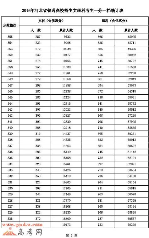 2016年河北高考成绩排名一分一档表【文科】【理科】(6)_河北高考_一品高考网