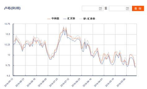 卢布汇率走势(卢布汇率走势图近十年) - C18快讯