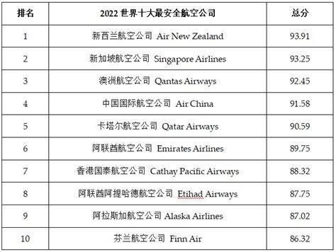 2019国家竞争力排行_2019世界十大综合竞争力航空公司排行榜：中国上榜_中国排行网
