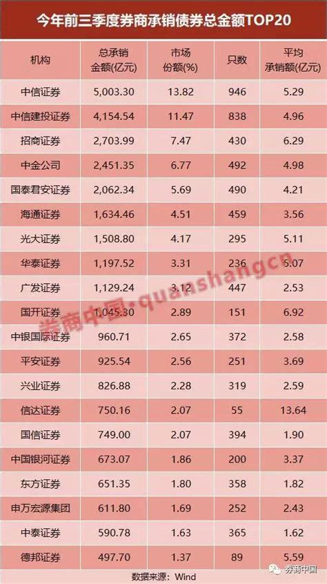 2018证券公司排行榜_券商排名 2018 2018年中国证券公司排名对比(3)_中国排行网