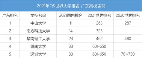 广东5所高校上榜QS世界大学排名_南方网