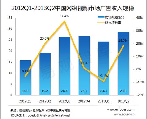 行业数据：2013年第2季度中国网络视频市场广告收入规模达到28.8亿-易观分析