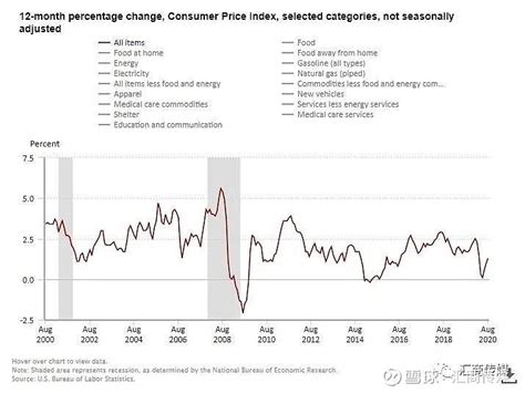 消费者价格指数（CPI）：为什么它对交易者如此重要 在2020年9月的美联储货币政策会议上，央行对其通胀目标做了很大的努力。美联储已经决定，它 ...