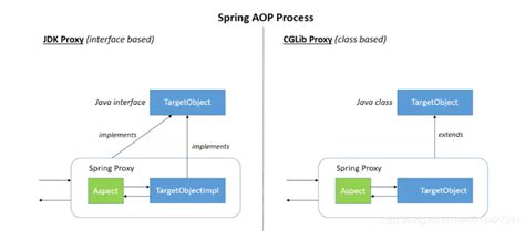 Springboot的AOP是如何使用动态代理 | 思齐