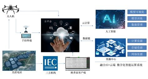 江苏人工智能自动系统「上海欧普泰科技供应」 - 数字营销企业