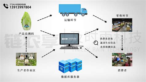 农产品质量溯源系统的原理-南京及时雨农业科技有限公司