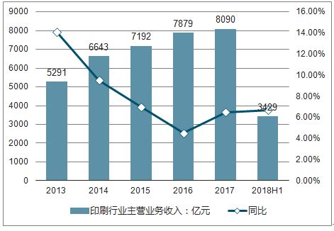 2017年中国印刷行业总产值及增速分析【图】_智研咨询