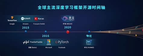 2020，国产AI开源框架“亮剑”TensorFlow、PyTorch - 技术阅读 - 半导体技术