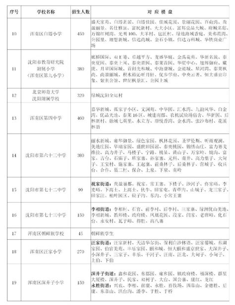 2022年沈阳私立小学排名一览表（沈阳最好的私立小学有哪些） - 学习 - 布条百科