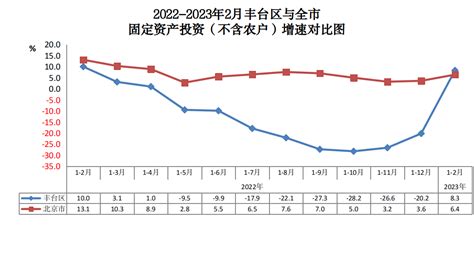 2021-2022年11月丰台区与全市固定资产投资（不含农户）增速对比图-北京市丰台区人民政府网站