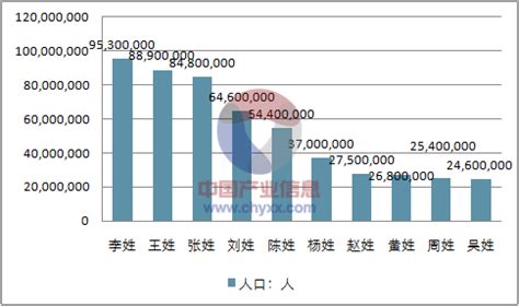 衡阳姓氏人口排名(14亿人口姓氏排名)-生肖-火土易学