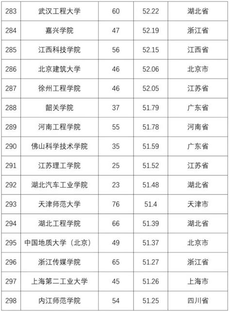 天津大学排名2021最新排名表
