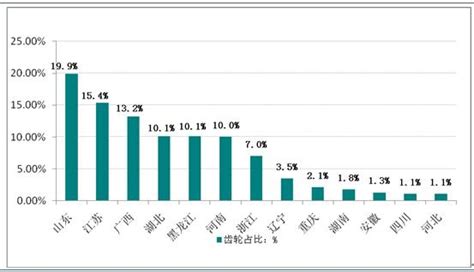 2022年中国齿轮行业产业链情况分析：需求提升带动行业快速发展[图]_智研咨询