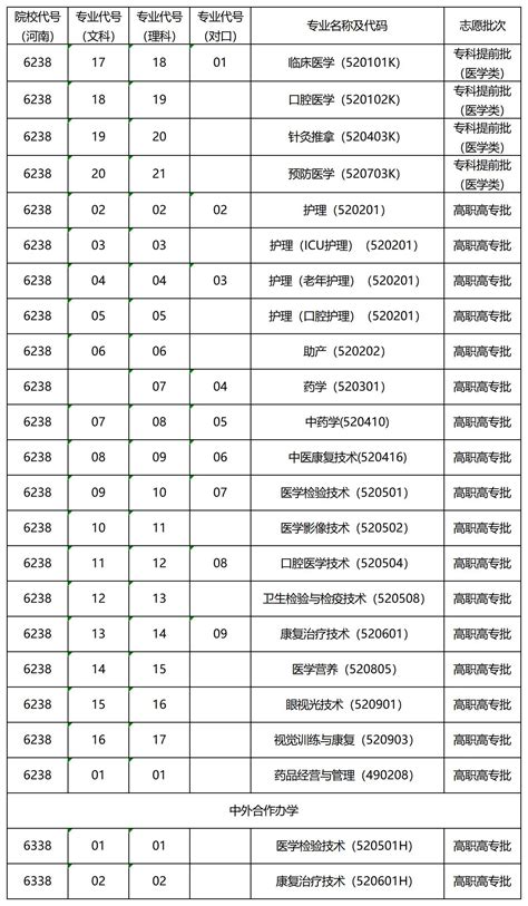 2022年商丘医学高等专科学校河南省招生学校代码及各批次专业代号(图)_招生信息