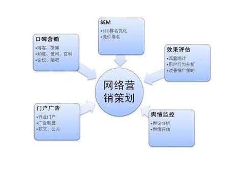 上海整合网络营销的步骤解析 - 秦志强笔记_网络新媒体营销策划、运营、推广知识分享