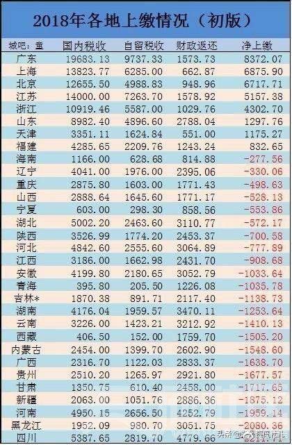 各省人均转移支付排名，重庆高于四川。 - 城市论坛 - 天府社区
